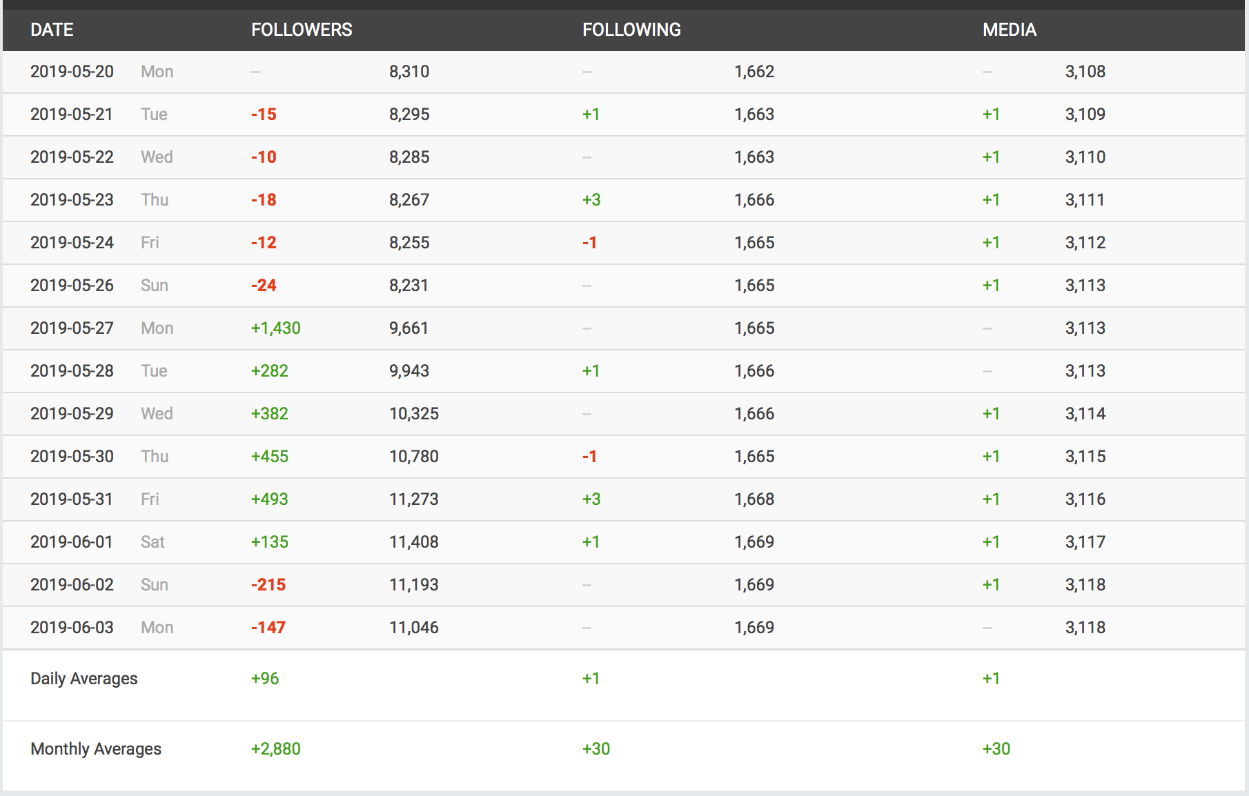 Seeing huge jumps in followings and unfollowings like this is an indication of buying followers. (image via SocialBlade)