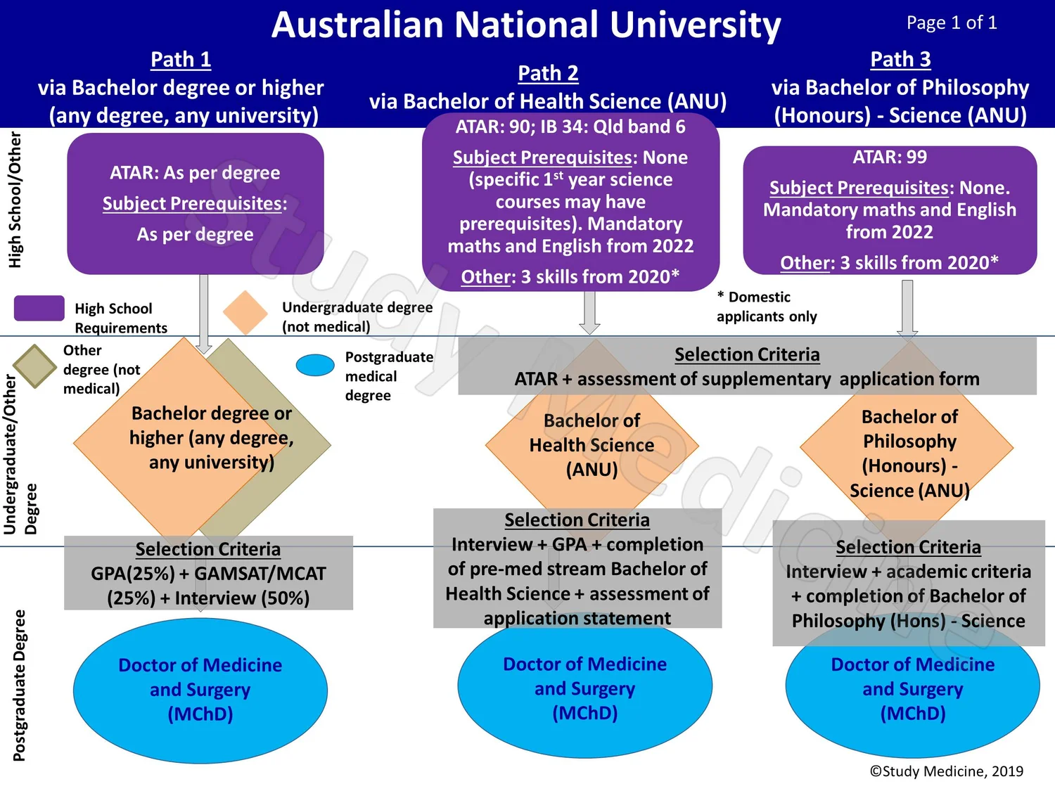 Identify all degree paths to medicine — Study Medicine