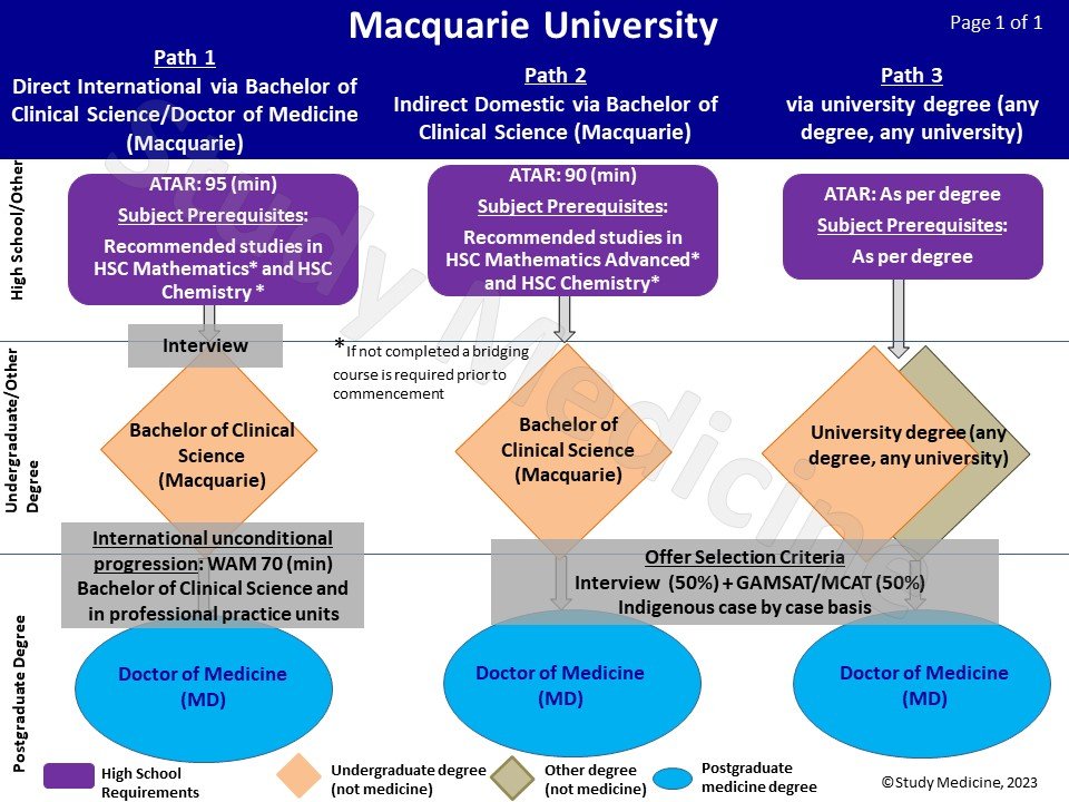 macquarie_medicine