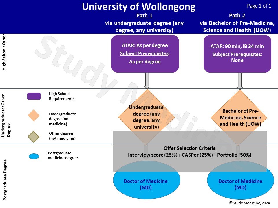 UoW_medicine