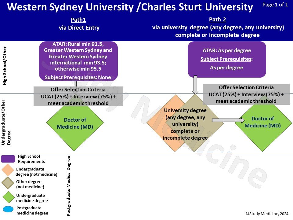 western_sydney_medicine