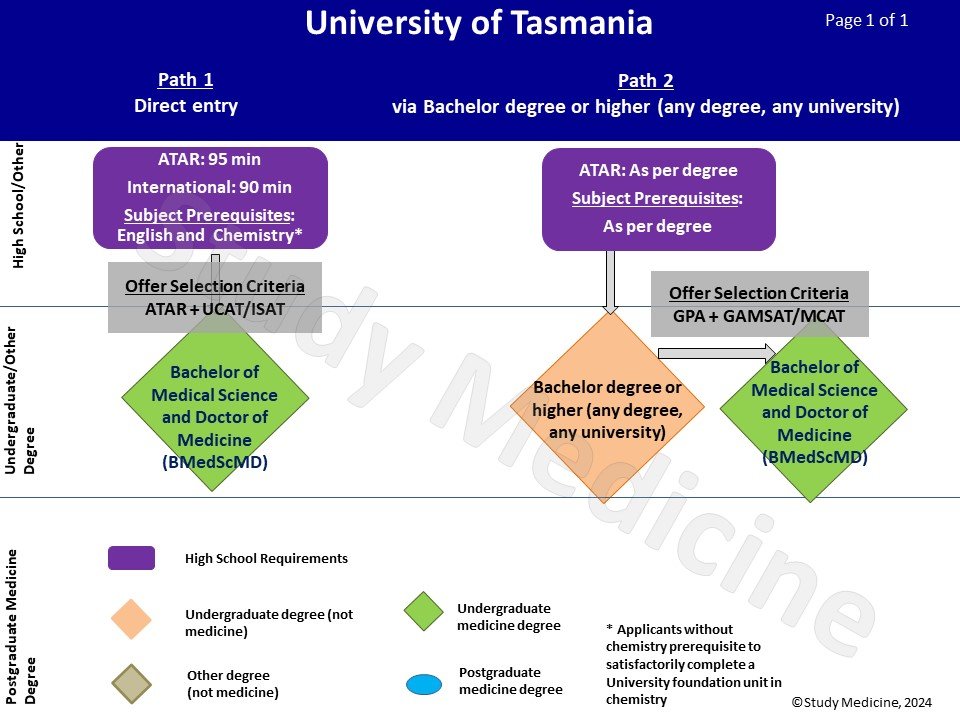 UTAS_medicine