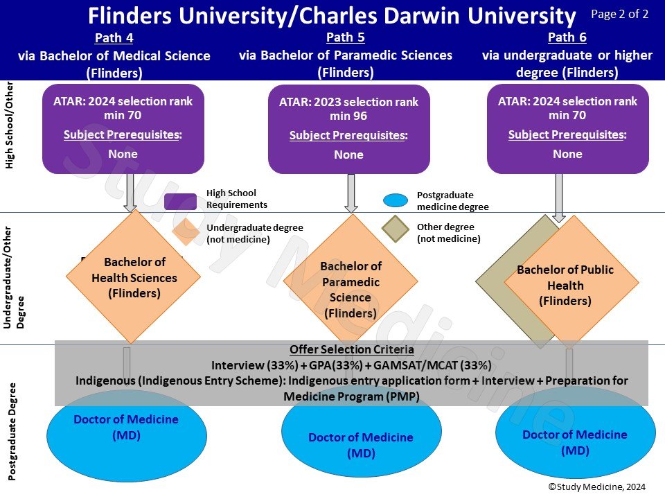 flinders_medicine