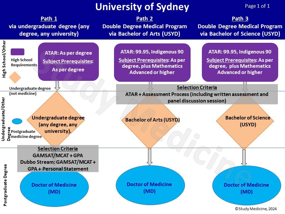 USYD_medicine