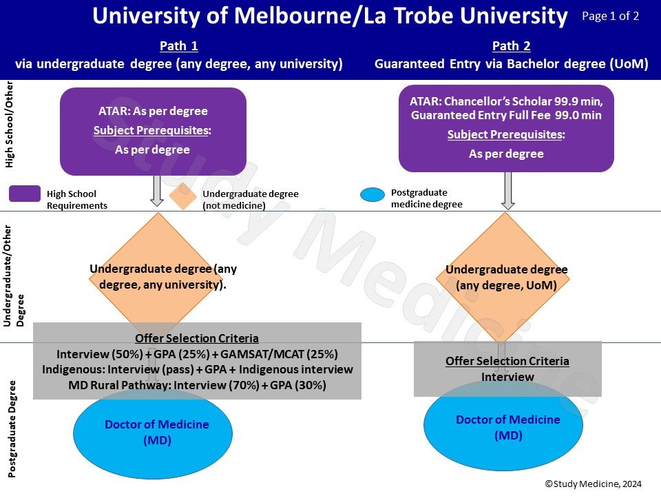 University of Melbourne medicine