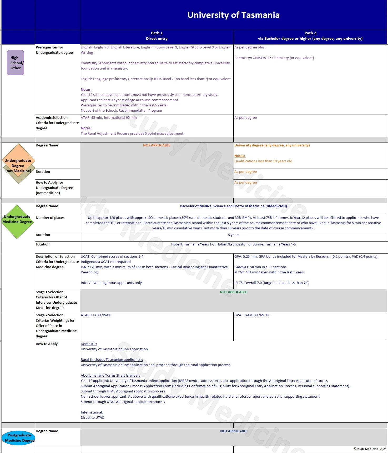 University of Tasmania Medicine Details — Study Medicine