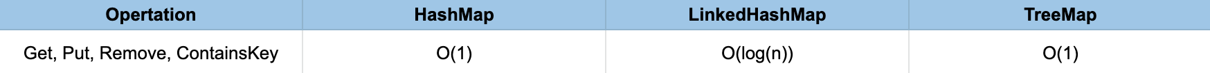 java-hashmap-linkedhashmap-treemap-time-big-o.png