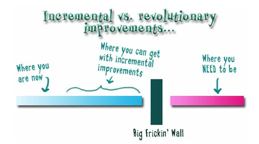 Incremental vs Revolutionary improvement, via Kathy Sierra’s blog, Creating Passionate Users