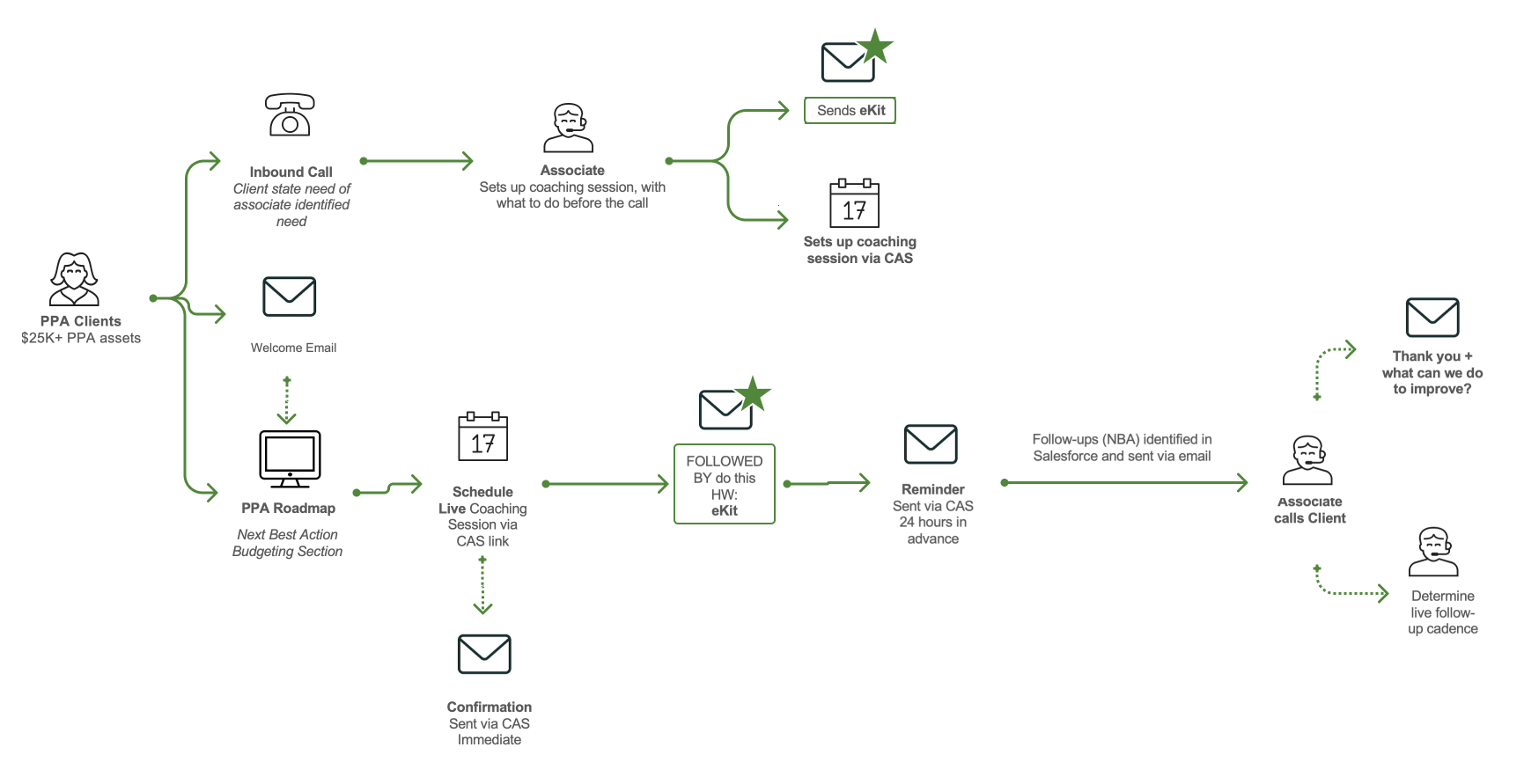 Customer’s MVP scheduling process