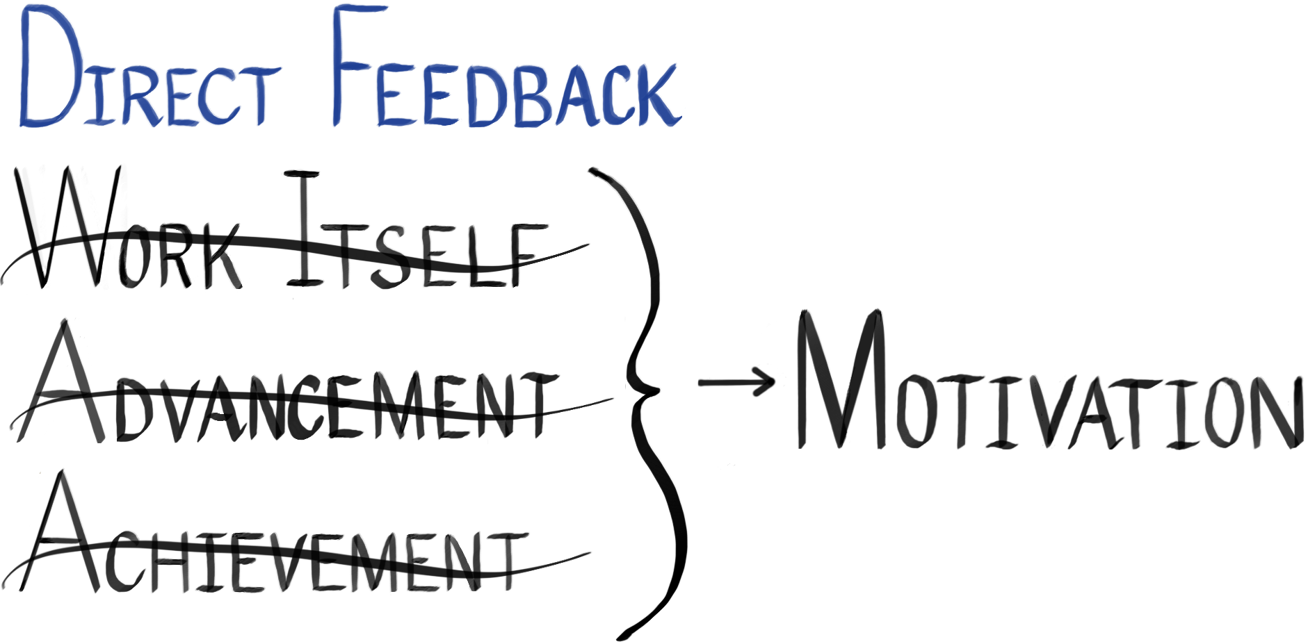 Feedback creates motivation