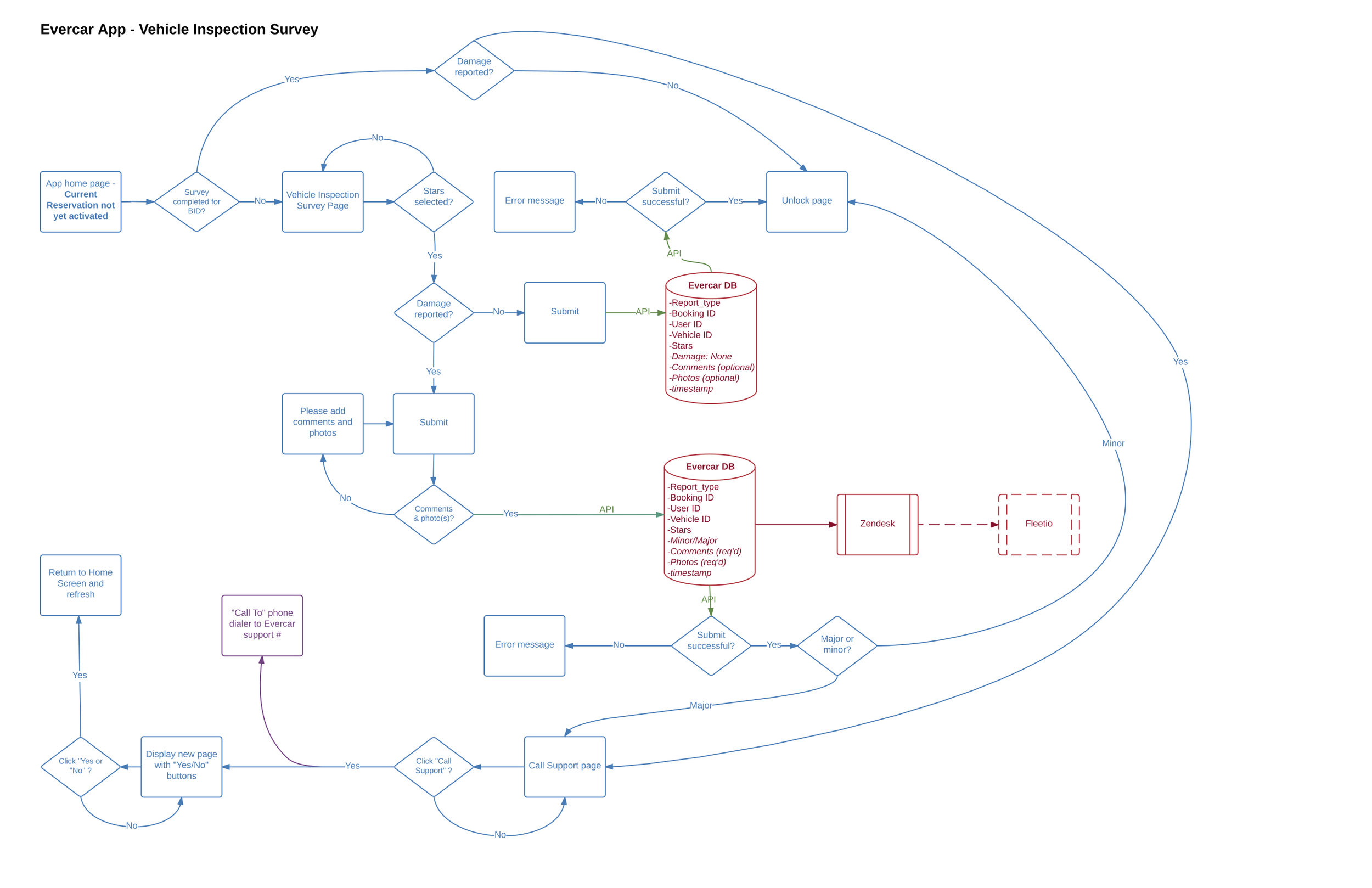 VehicleInspectionSurveyFlow.jpg
