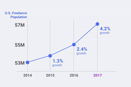 U.S. Freelance Population Growth ( Source )