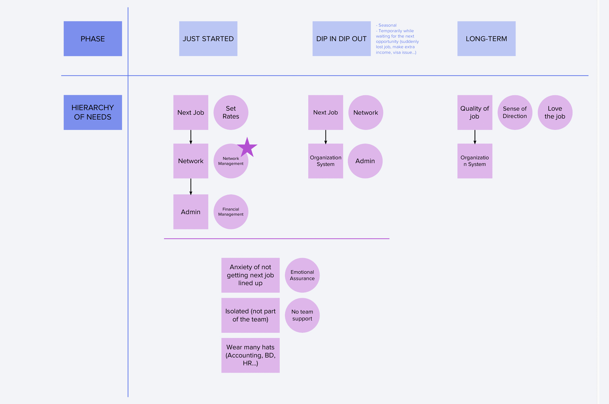 Synthesis: Career phases