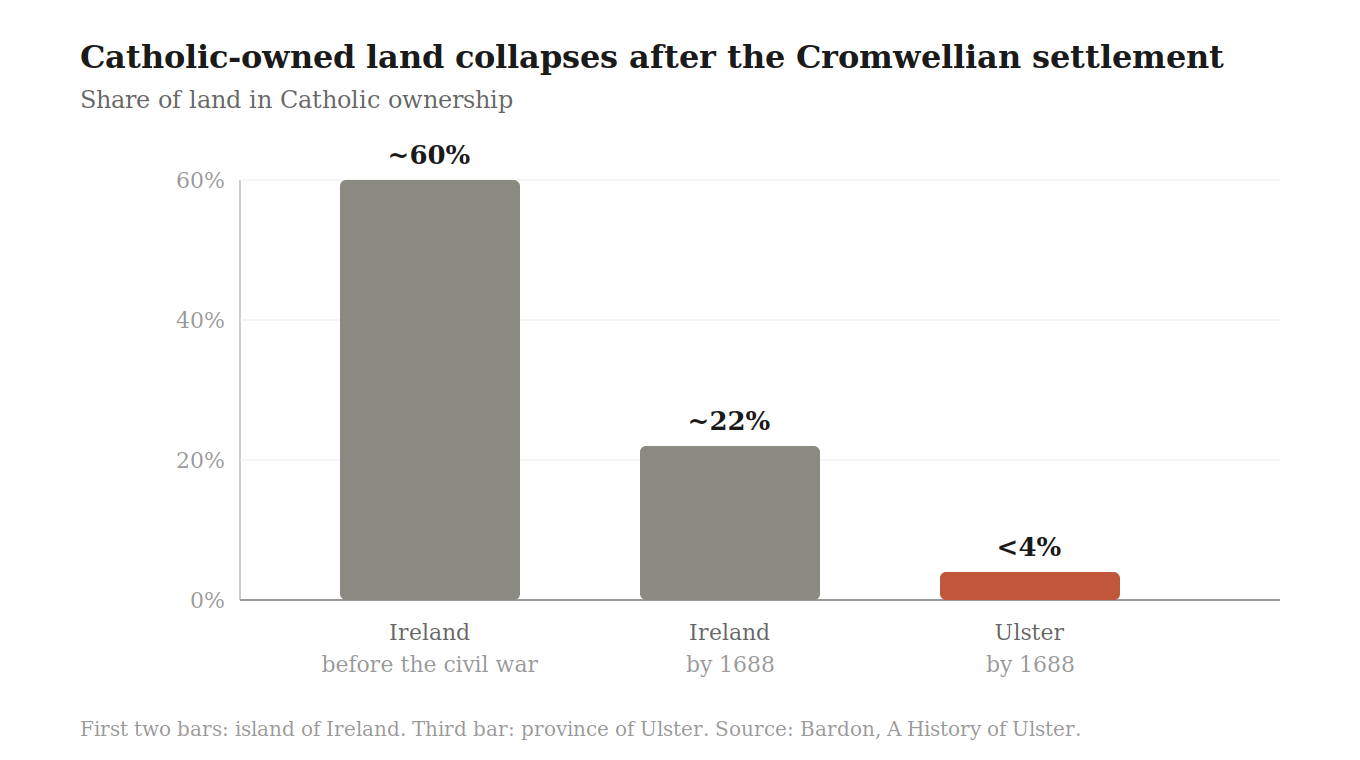 Bar chart showing Catholic-owned land falling from about 60 percent of Ireland before the civil war to about 22 percent by 1688, and under 4 percent in Ulster.