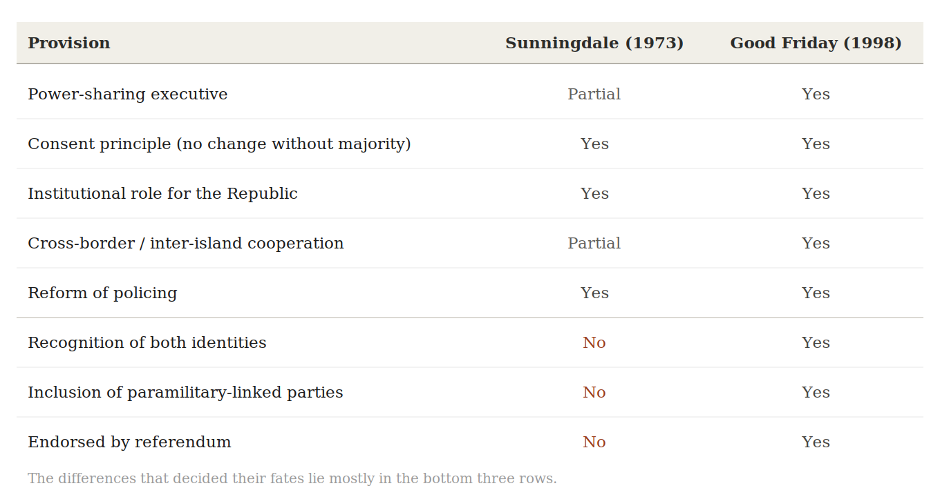 Table comparing the provisions of the Sunningdale and Good Friday agreements, showing they shared most provisions and differed mainly on recognition of both identities, inclusion of paramilitary-linked parties, and referendum endorsement.