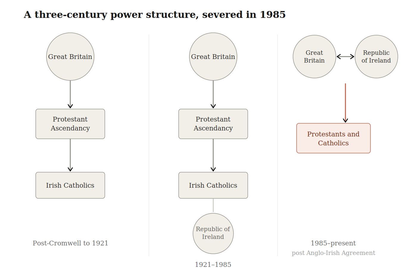 Diagram of Northern Ireland's power structure across three eras, showing British-backed Protestant dominance over Catholics until 1985, then joint British-Irish authority over a combined population after the Anglo-Irish Agreement.