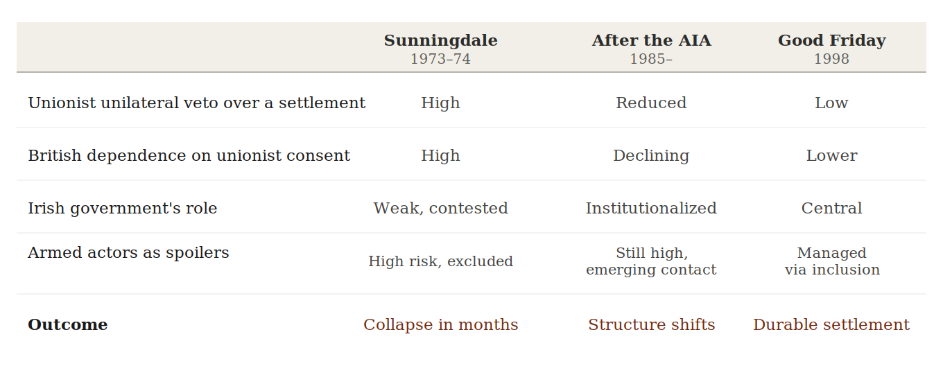 Table comparing five mechanisms across Sunningdale, the post-1985 period, and Good Friday: the unionist veto, British dependence on unionist consent, the Irish government's role, armed spoilers, and the outcome.
