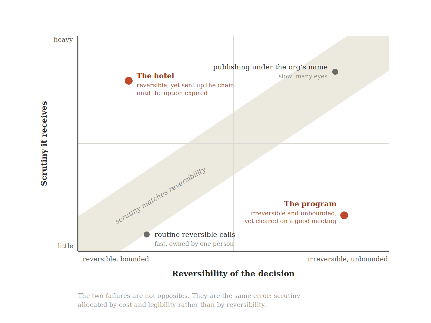 Diagram plotting decisions by reversibility against scrutiny received.