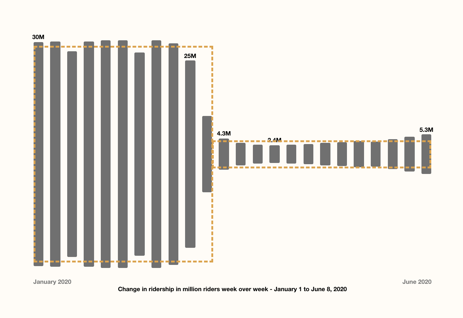 Ridership Timeline