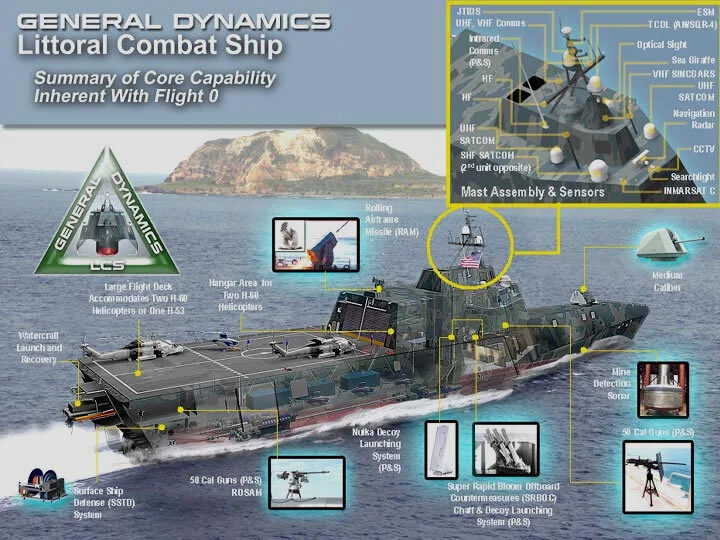 LCS = Standard Equipment + Mission Packages…