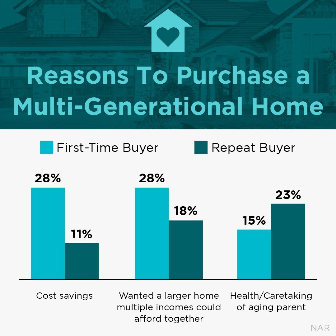 Buying a home with your loved ones can be a game-changer. It's not just about cutting costs or being able to afford a larger home, it can also help simplify caretaking for aging parents. Finding the perfect multi-generational home can be tricky, and 