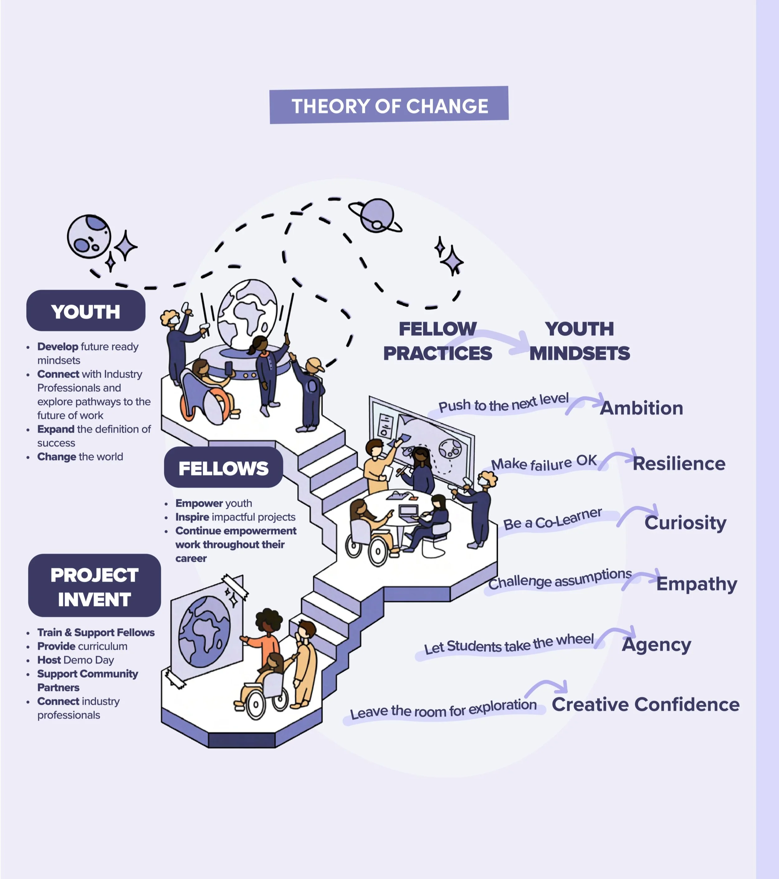 Project Invent — Mission