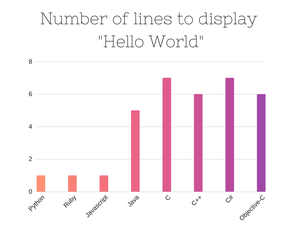 based on code from The Hello World Collection