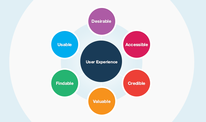 Image Source: https://edmondscommerce.github.io/images/UserExperience.pn