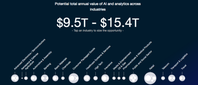 Potential total annual value of AI and analytics in Retail (Source: McKinsey Analytics )