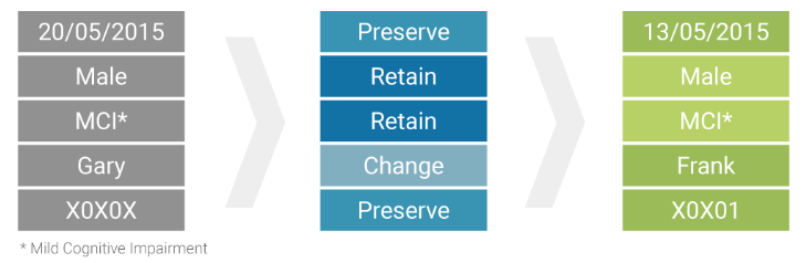 Data aggregation techniques used by Privacy Analytics to create privacy-protected datasets (Source: Privacy Analytics )