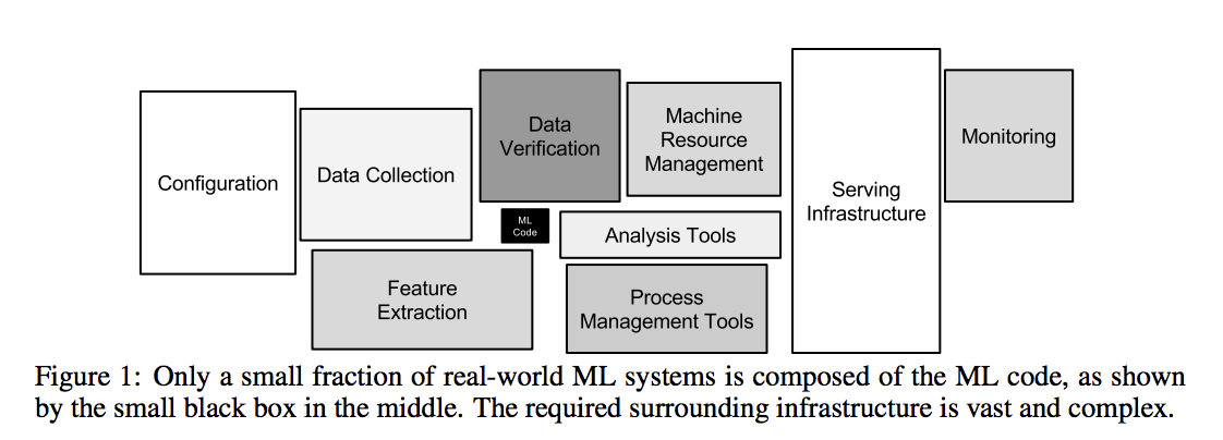 Oft quoted figure from the well-circulated paper : “Hidden Technical Debt in Machine Learning Systems”