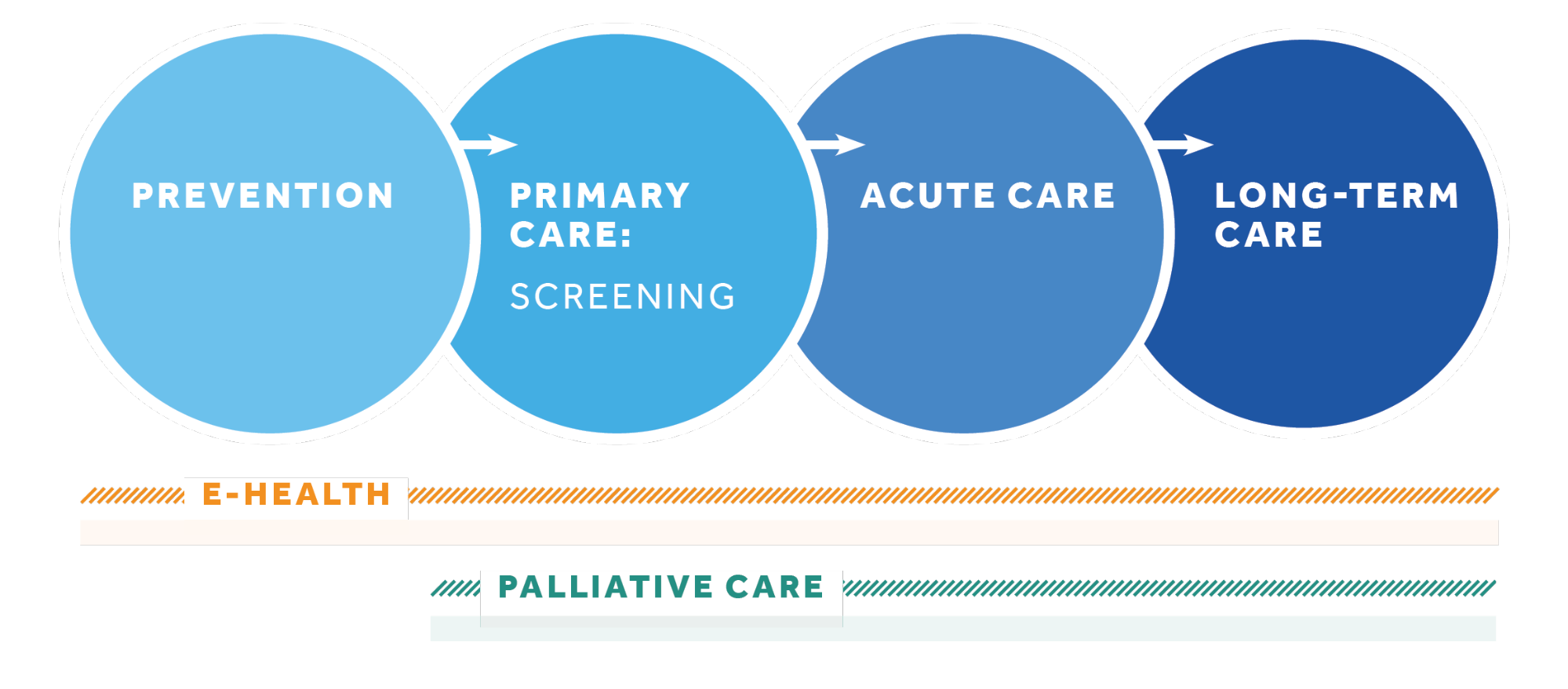 Cutting across the continuum of care (Source: Centre for Effective Practice )