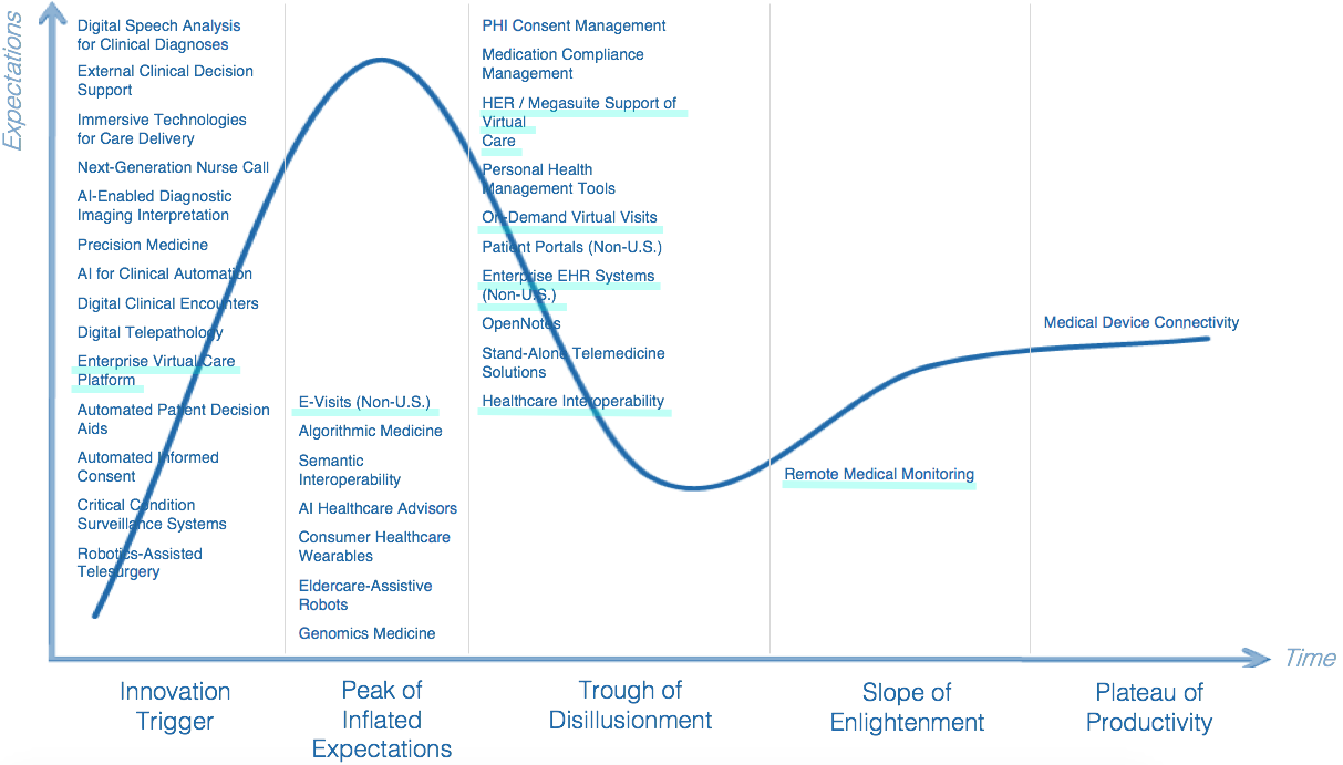 Hype Cycle for Digital Care Delivery including Telemedicine and Virtual Care in 2018 ( Source: Gartner )