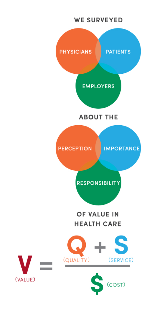 The State of Value in U.S. Health Care survey in 2018 (Source: University of Utah Health )