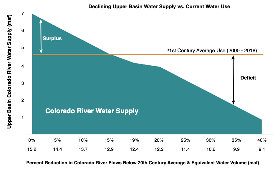 New Report: Upper Basin States Overusing Colorado River Water — Utah Rivers Council