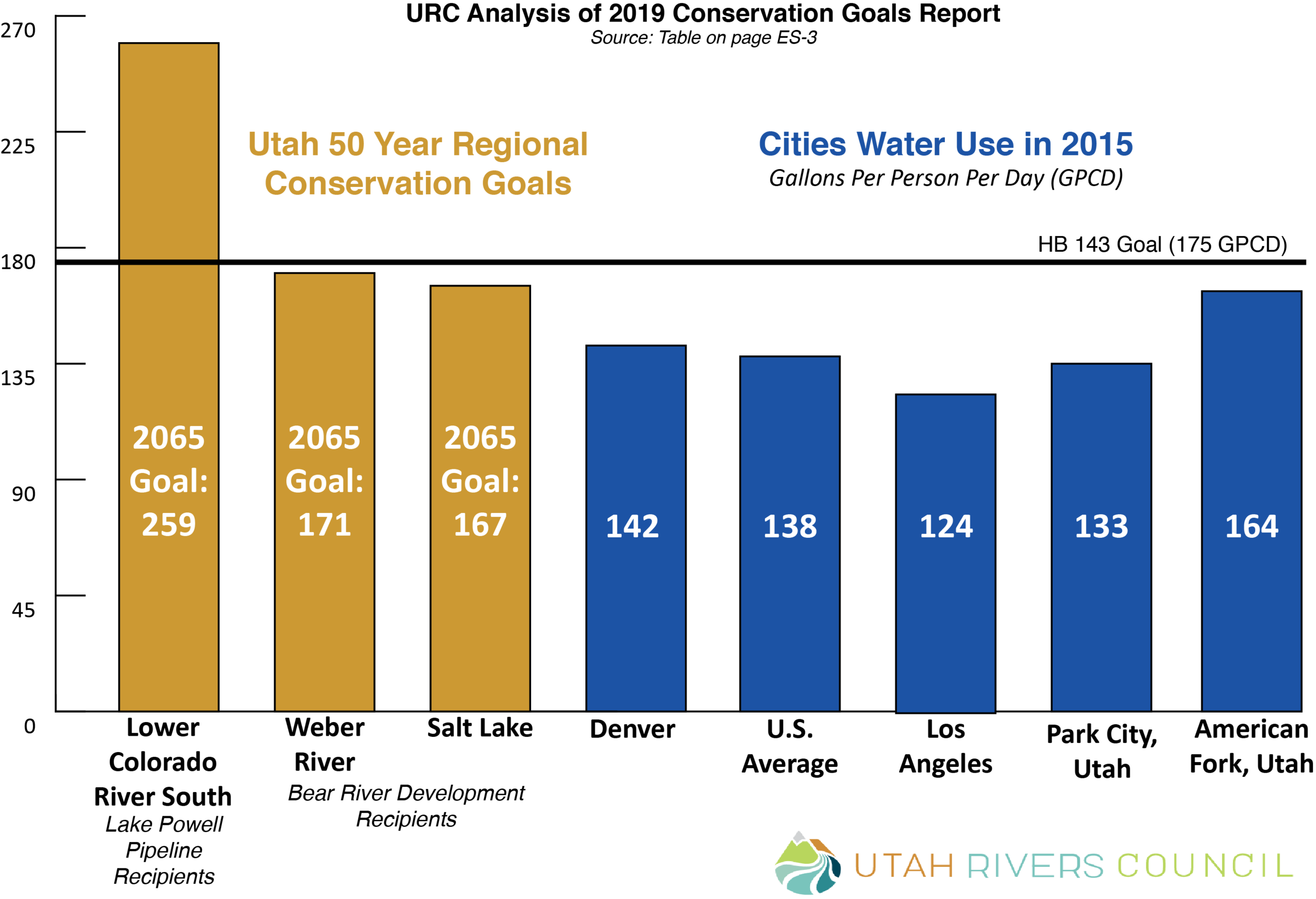 Water Agency Fights Water Conservation