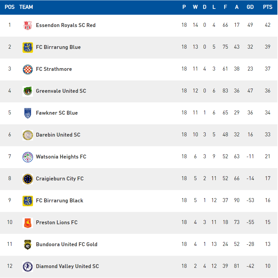 The final league table. Congratulations to Coach Ash Peshin and his team!