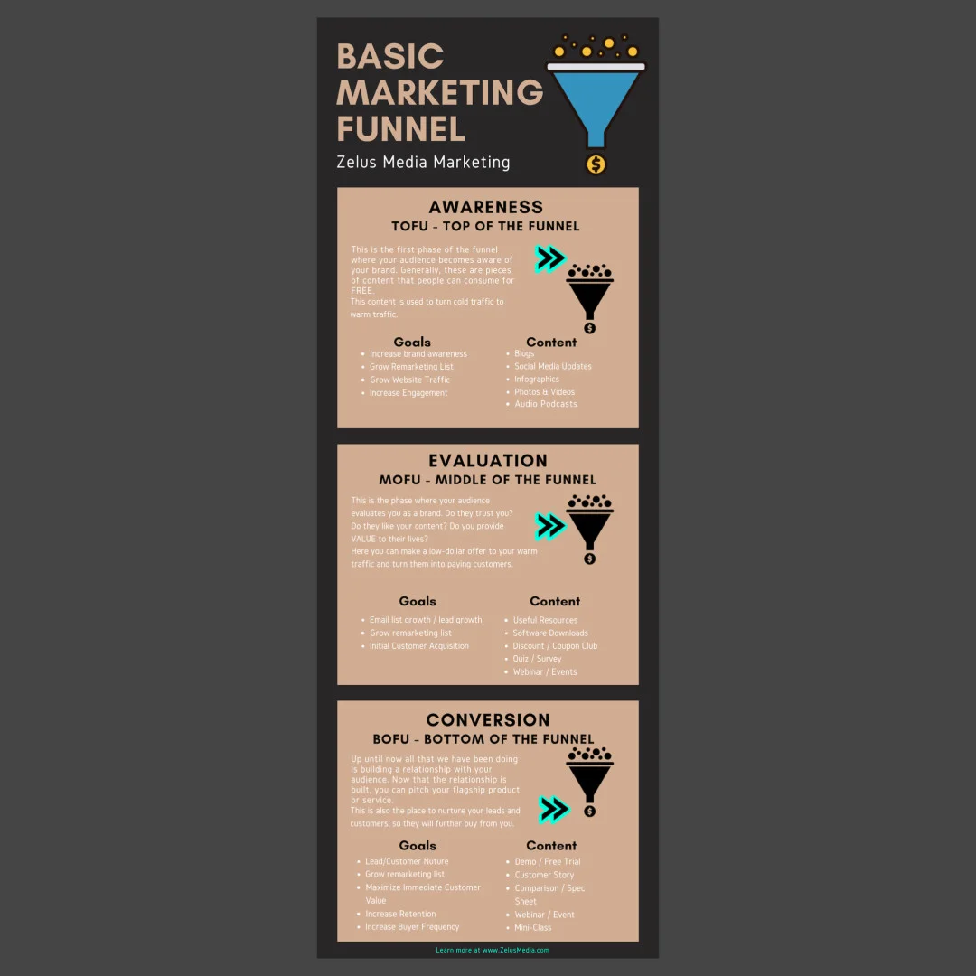 A basic digital marketing funnel any business can use.jpeg