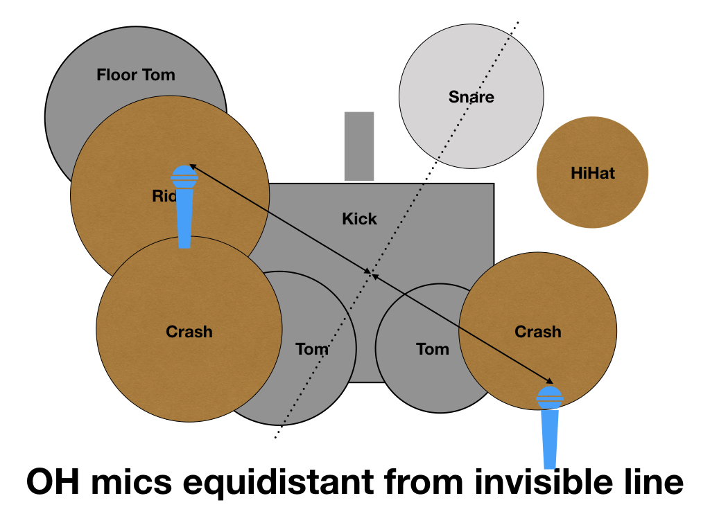 Placing the OH mics equidistant to an invisible line between the kick and the snare can remove most of the snare phase issues in the OH mics.