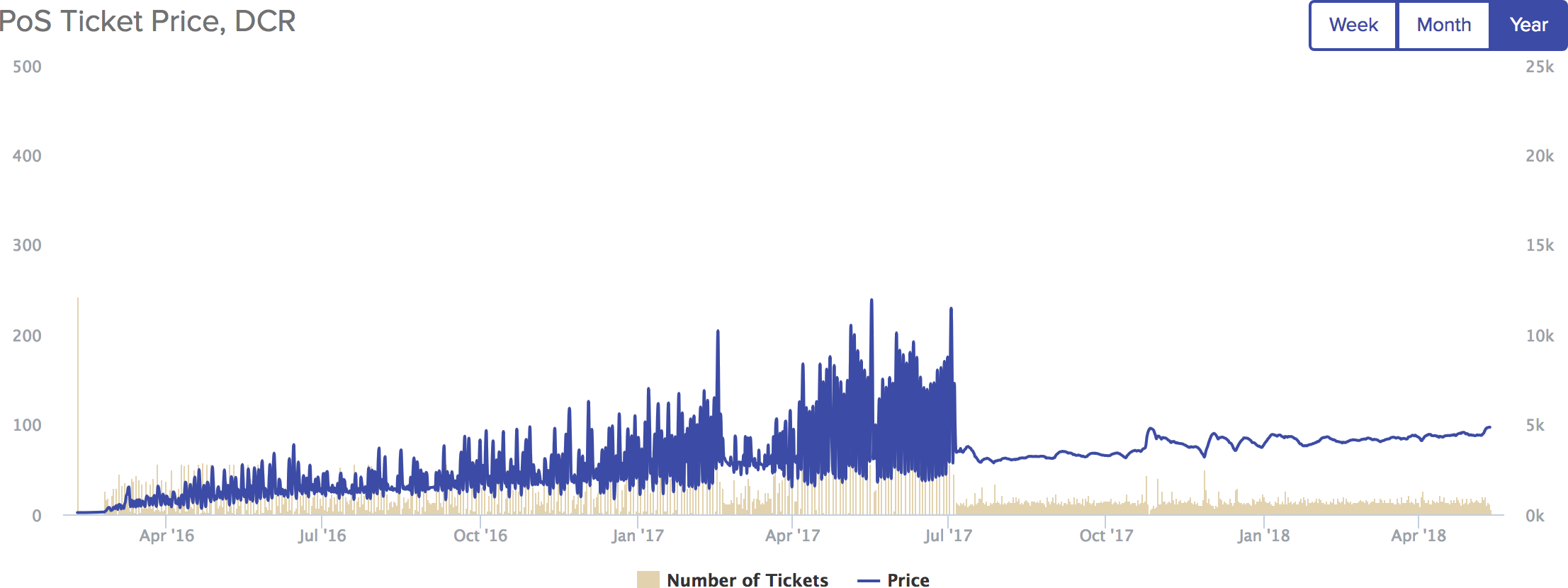 Figure 1 : The price of tickets has increased from around 2 DCR per ticket at network launch to around 90 DCR today, showing the increasing value of participating in Decred’s governance.