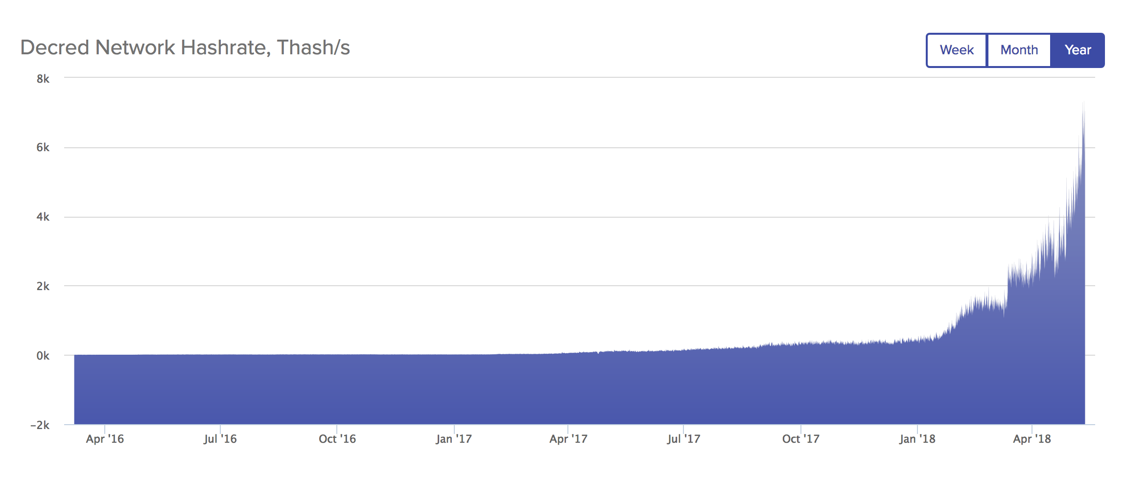 Figure 3: ASIC-based mining rigs started shipping for Decred in 2018, placing it in a period akin to what happened to Bitcoin’s hash-rate in 2013.