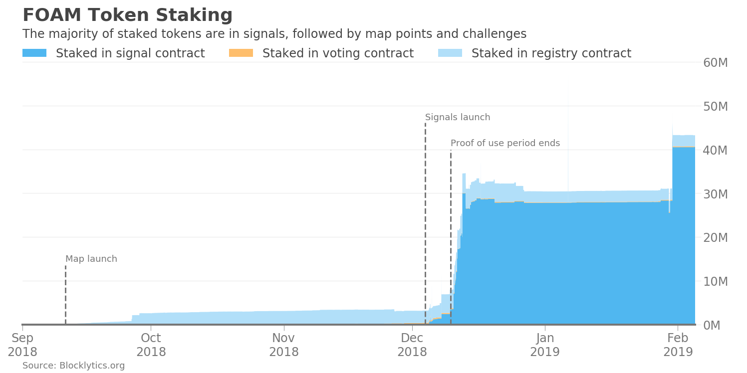 2019-02-06_FOAM Staking.png