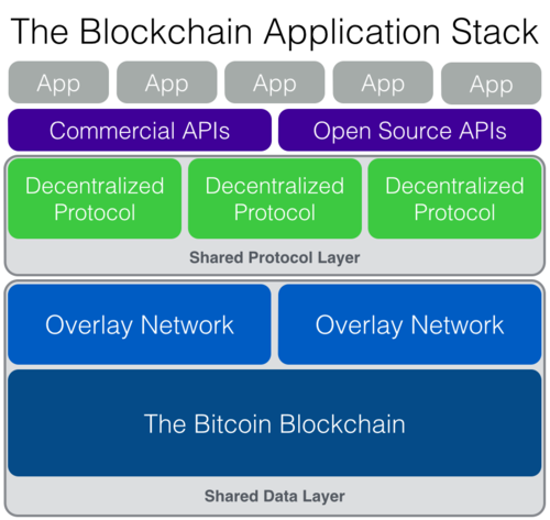 The Blockchain Application Stack    (2014)