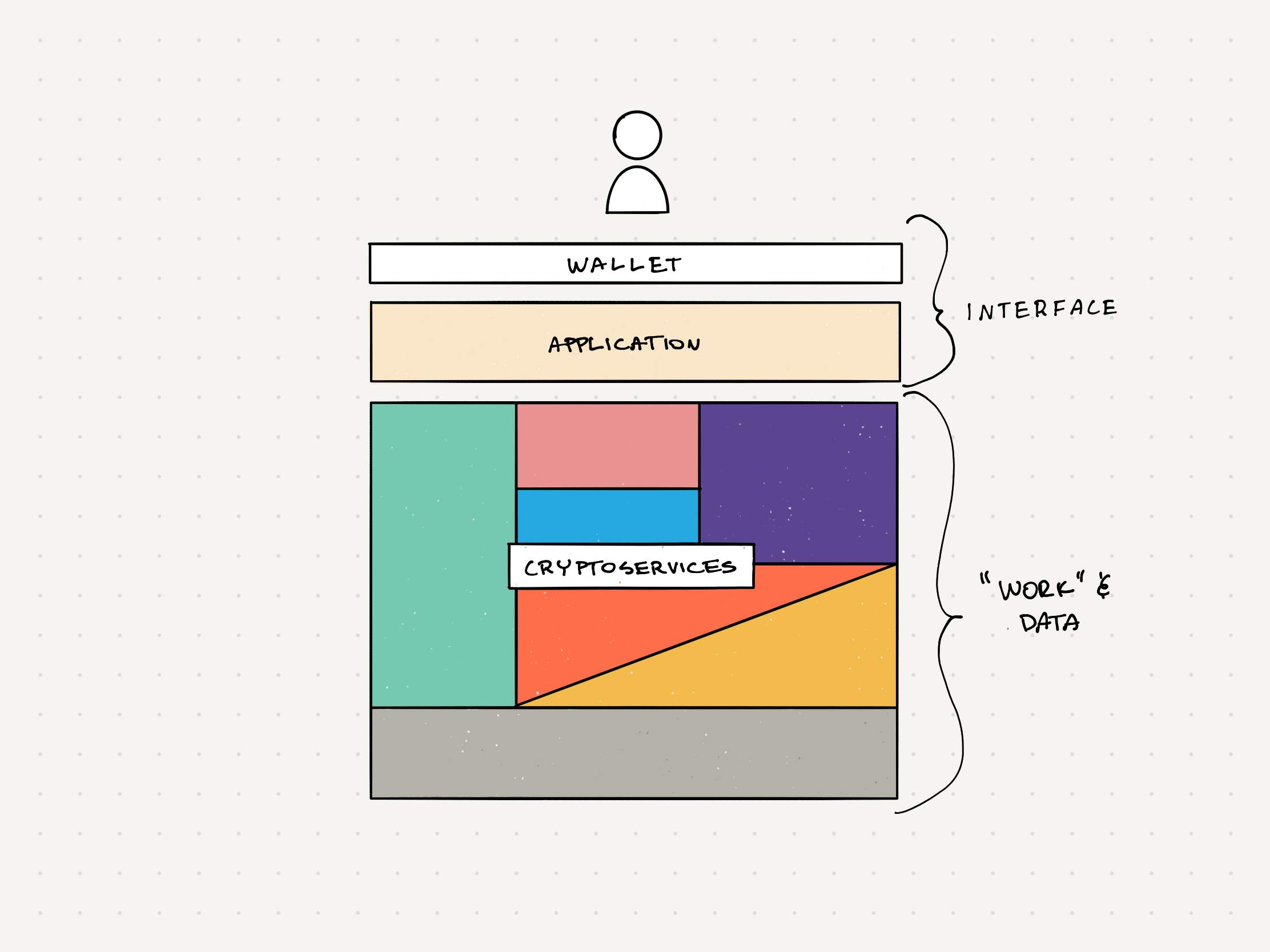 A Cryptoservices Architecture
