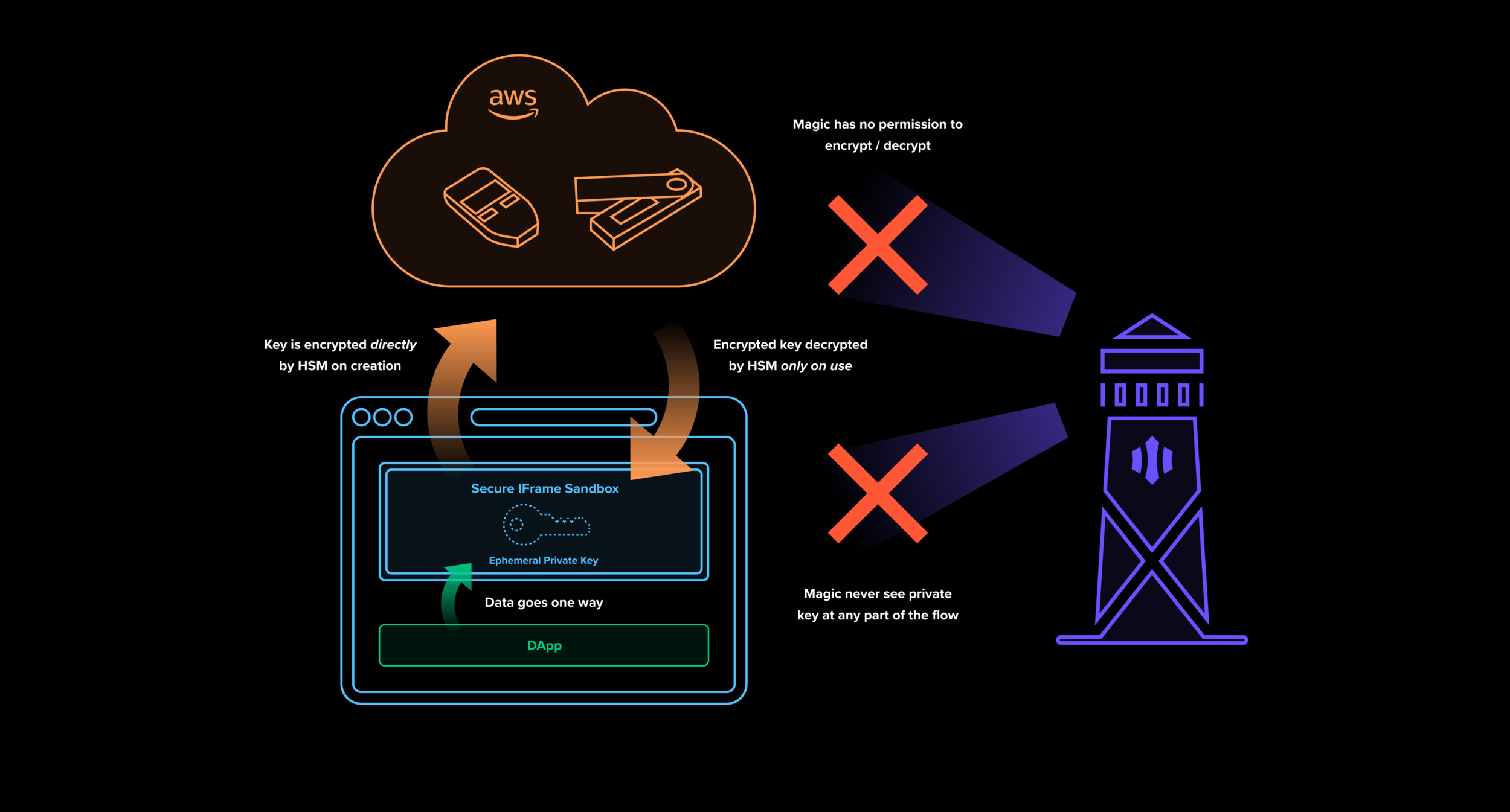 Magic Authentication — Placeholder