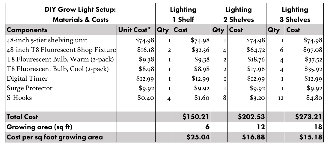 *Unit costs as of March 8, 2018. Prices subject to change. Found a better price? Let us know in the comments!