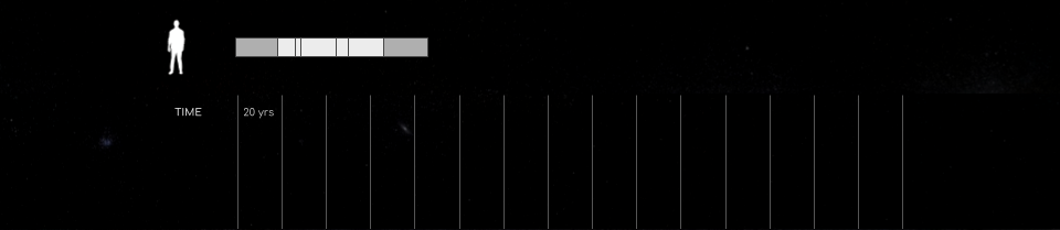We can plot a person's life against time in, say, 20 year increments... They are born and they typically have an operation life of about 80 years. Optimistically, I've presented it here in excess of 90 years. For the purposes of this discussion, let's say that the front-end and the very back-end aren't as "productive", but lots of crazy stuff happens in between. A career is a subset of a person.