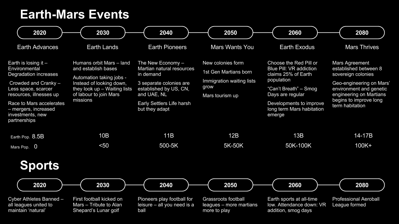 In 2077, Mars has been colonized with over 100,000 people spread across a dozen settlements; each with their own unique cultural blend. The majority are Earth expatriates, but there is a steady growing native-born population.