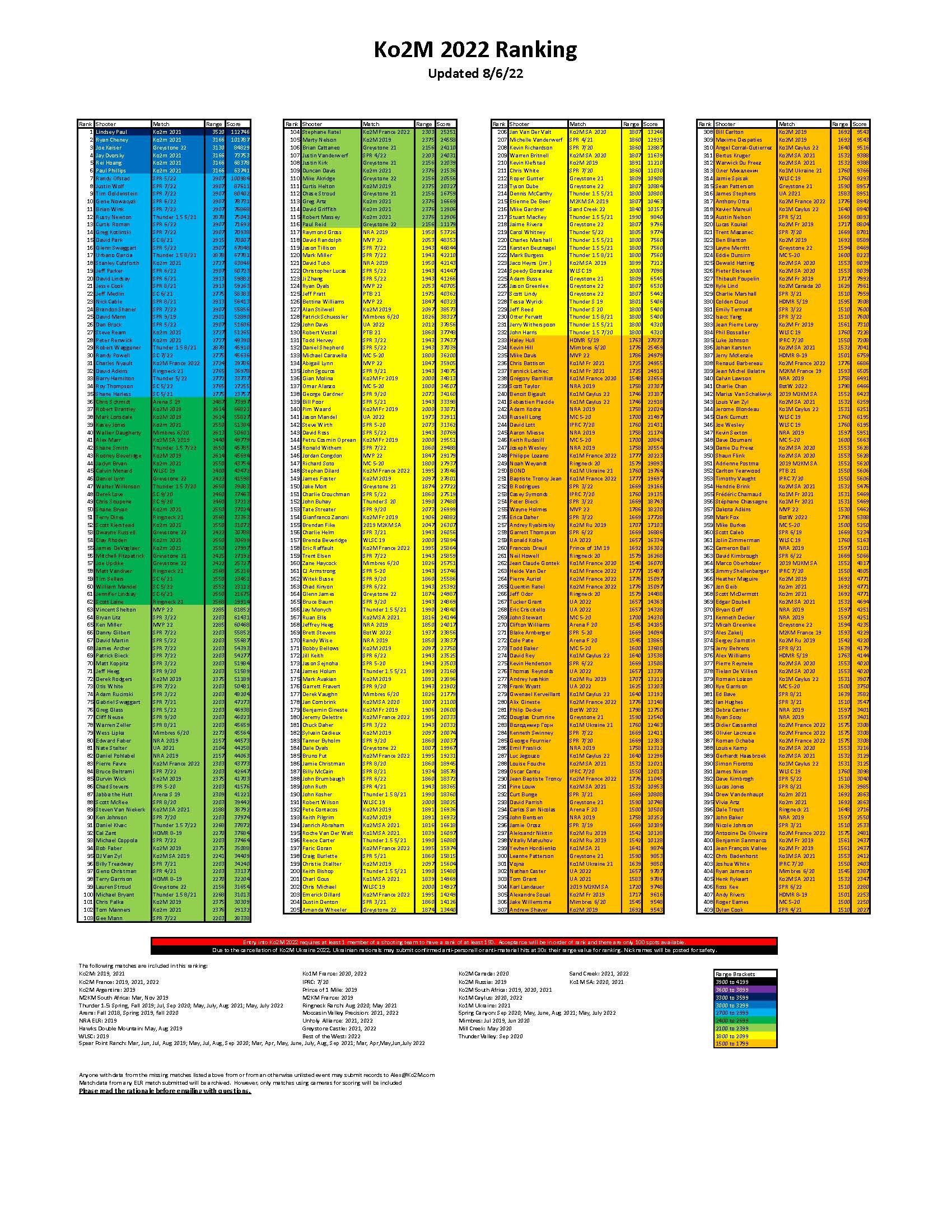 KO2M 2022 Ranking