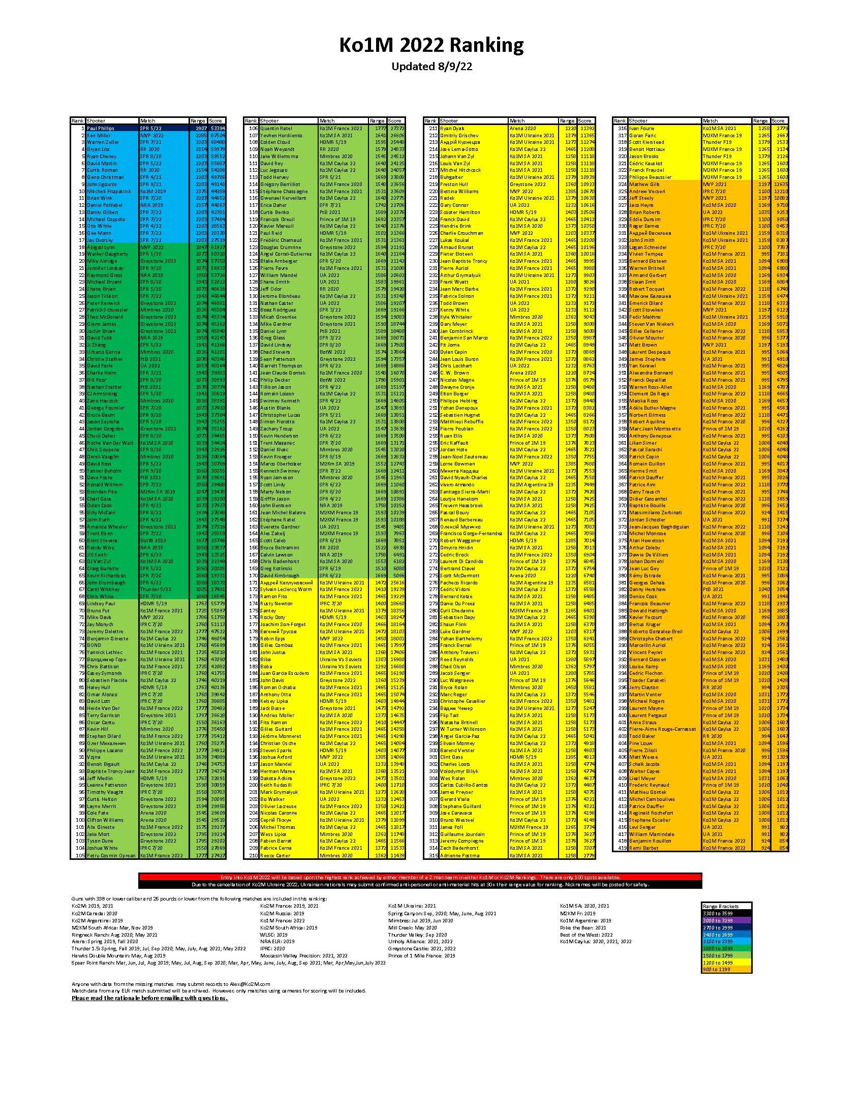 KO1M 2022 Ranking